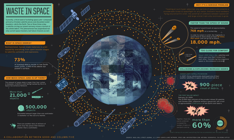 Illustration for article titled ¿Cuánta basura espacial hay en realidad alrededor de la Tierra?